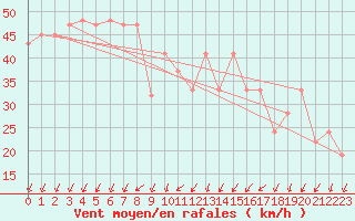 Courbe de la force du vent pour Capo Bellavista