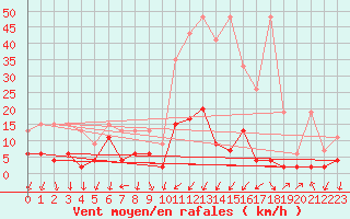 Courbe de la force du vent pour Grono