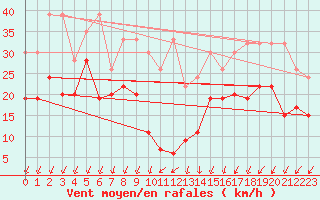 Courbe de la force du vent pour Moleson (Sw)