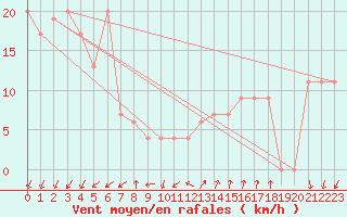 Courbe de la force du vent pour Paganella