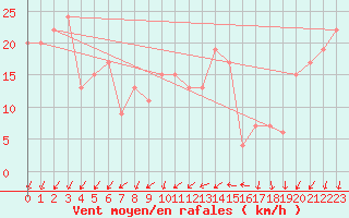 Courbe de la force du vent pour Langdon Bay