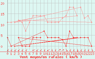Courbe de la force du vent pour Santiago de Compostela