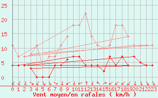 Courbe de la force du vent pour Cartagena