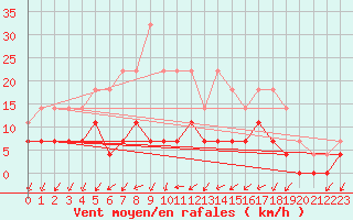 Courbe de la force du vent pour Madona