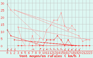 Courbe de la force du vent pour Valencia