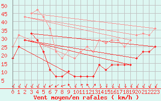 Courbe de la force du vent pour Alajar