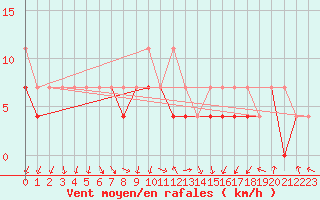 Courbe de la force du vent pour Nowy Sacz