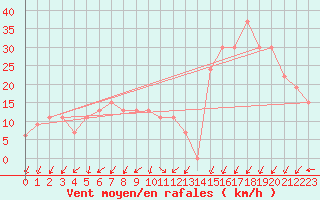 Courbe de la force du vent pour Capo Caccia