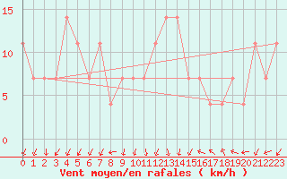 Courbe de la force du vent pour Rohrbach