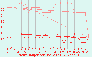 Courbe de la force du vent pour Ruhnu