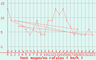 Courbe de la force du vent pour Odiham