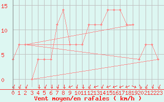 Courbe de la force du vent pour Niksic