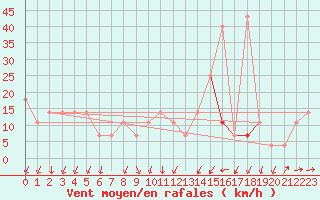 Courbe de la force du vent pour Svratouch