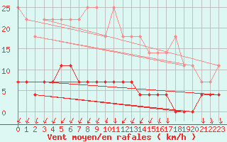 Courbe de la force du vent pour Savukoski Kk