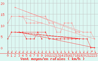 Courbe de la force du vent pour Paring