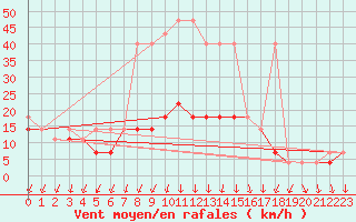 Courbe de la force du vent pour Koszalin