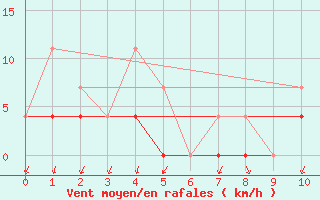 Courbe de la force du vent pour Badger, Nfld