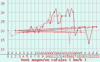 Courbe de la force du vent pour Shoream (UK)