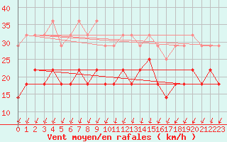 Courbe de la force du vent pour Langoytangen