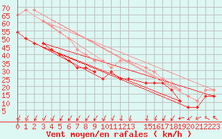 Courbe de la force du vent pour Strommingsbadan