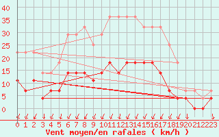 Courbe de la force du vent pour Gavle / Sandviken Air Force Base