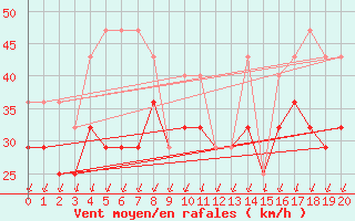 Courbe de la force du vent pour Cabo Carvoeiro