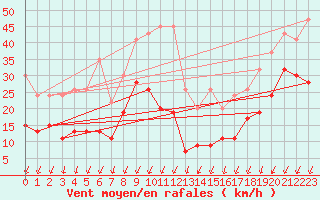 Courbe de la force du vent pour Les Diablerets
