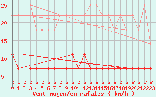 Courbe de la force du vent pour Kemijarvi Airport