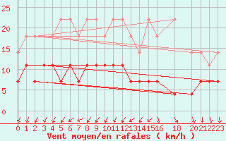 Courbe de la force du vent pour Manschnow