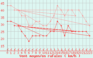 Courbe de la force du vent pour Cabo Carvoeiro