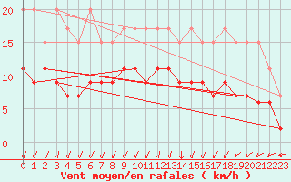 Courbe de la force du vent pour Oberriet / Kriessern