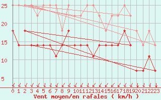 Courbe de la force du vent pour Sande-Galleberg