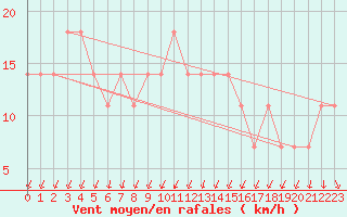 Courbe de la force du vent pour Katajaluoto