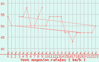 Courbe de la force du vent pour Nahkiainen