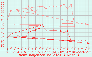 Courbe de la force du vent pour Nyon-Changins (Sw)