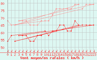 Courbe de la force du vent pour Market