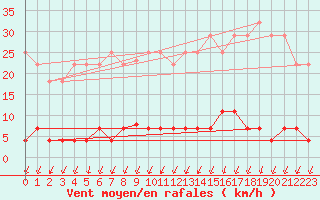Courbe de la force du vent pour Santiago de Compostela