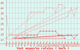 Courbe de la force du vent pour Koszalin