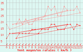 Courbe de la force du vent pour Trier-Petrisberg