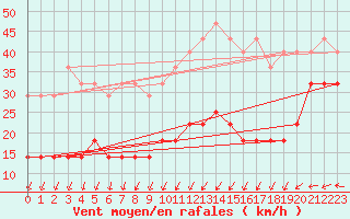 Courbe de la force du vent pour Skagsudde