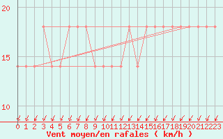 Courbe de la force du vent pour Kalmar Flygplats