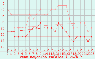 Courbe de la force du vent pour Dobele