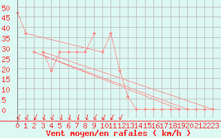 Courbe de la force du vent pour Pian Rosa (It)