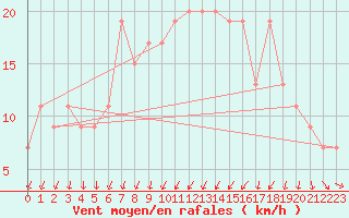 Courbe de la force du vent pour Leconfield