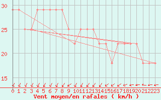 Courbe de la force du vent pour Kokkola Tankar