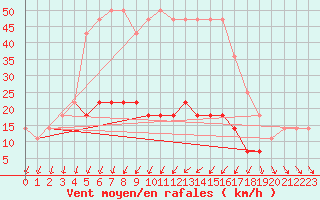 Courbe de la force du vent pour Rimnicu Sarat