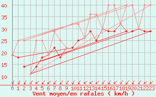 Courbe de la force du vent pour Salluit