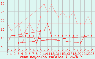 Courbe de la force du vent pour Maastricht / Zuid Limburg (PB)