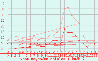 Courbe de la force du vent pour Manresa