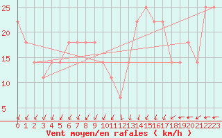 Courbe de la force du vent pour Ufs Deutsche Bucht.